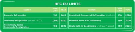 f gas rules|f gas register.